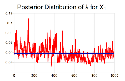 Posterior distribution of lambda
