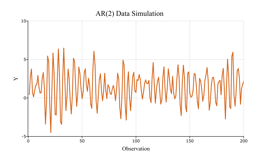 AR(2) Data Simulation