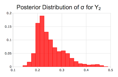 Posterior distribution of sigma