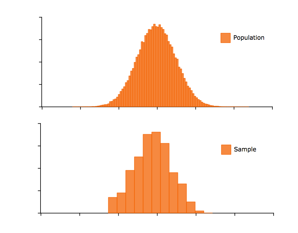 Population and sample histograms