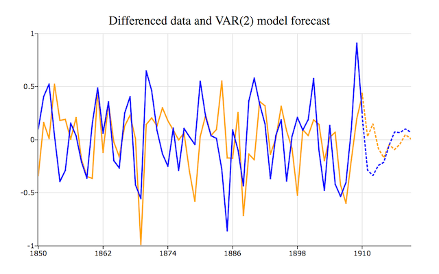 Graph of two differenced time series and 10 period forecasts.