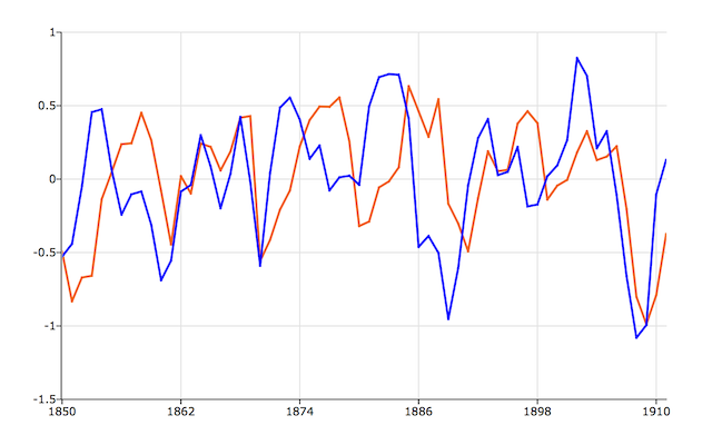 Plot of two time series after demeaning and detrending.