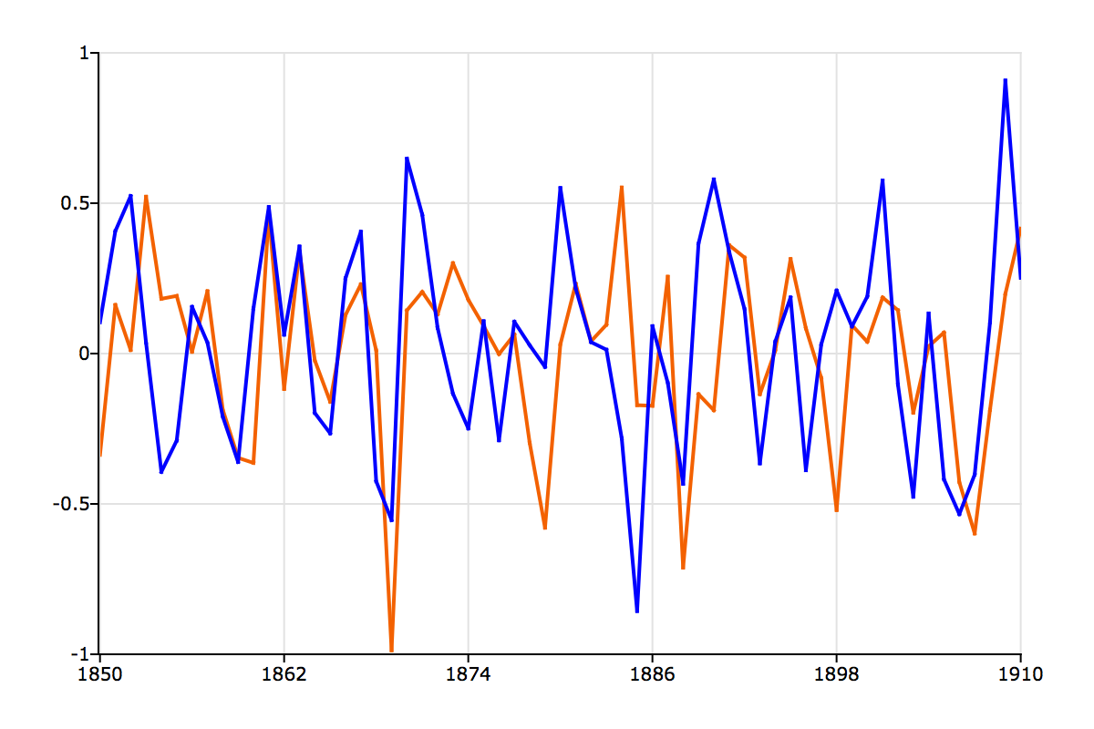 Plot of two, once differenced, time series