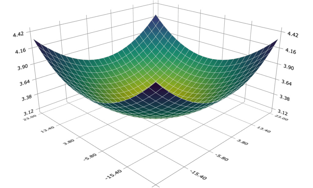 Surface plot with viridis color map