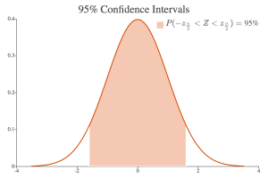 95% confidence interval