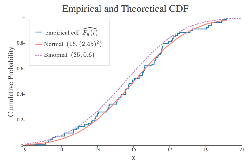 Empirical Distribution Plot