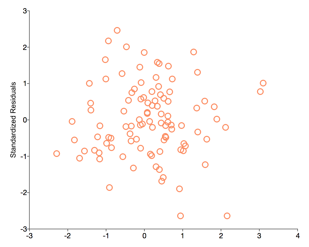 Scatter plot of standardized residuals.