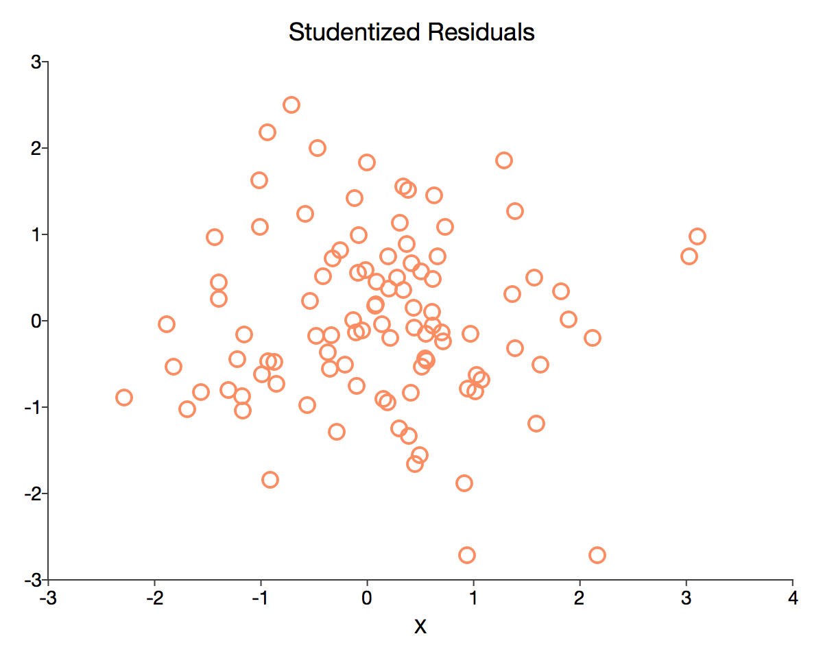 Scatter plot of studentized residuals.