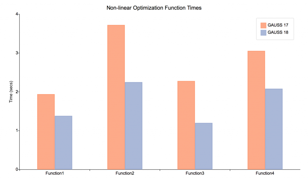 Bar graph of timing tests for 4 nonlinear objective functions in GAUSS 17 vs 18.