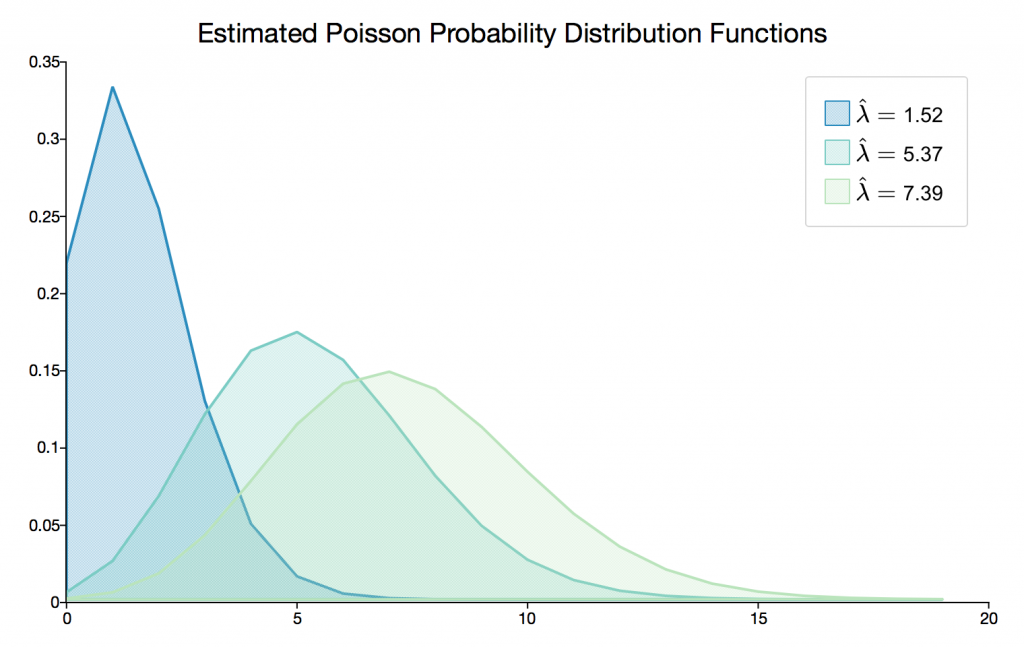 Estimated Poisson Probability Distribution Functions