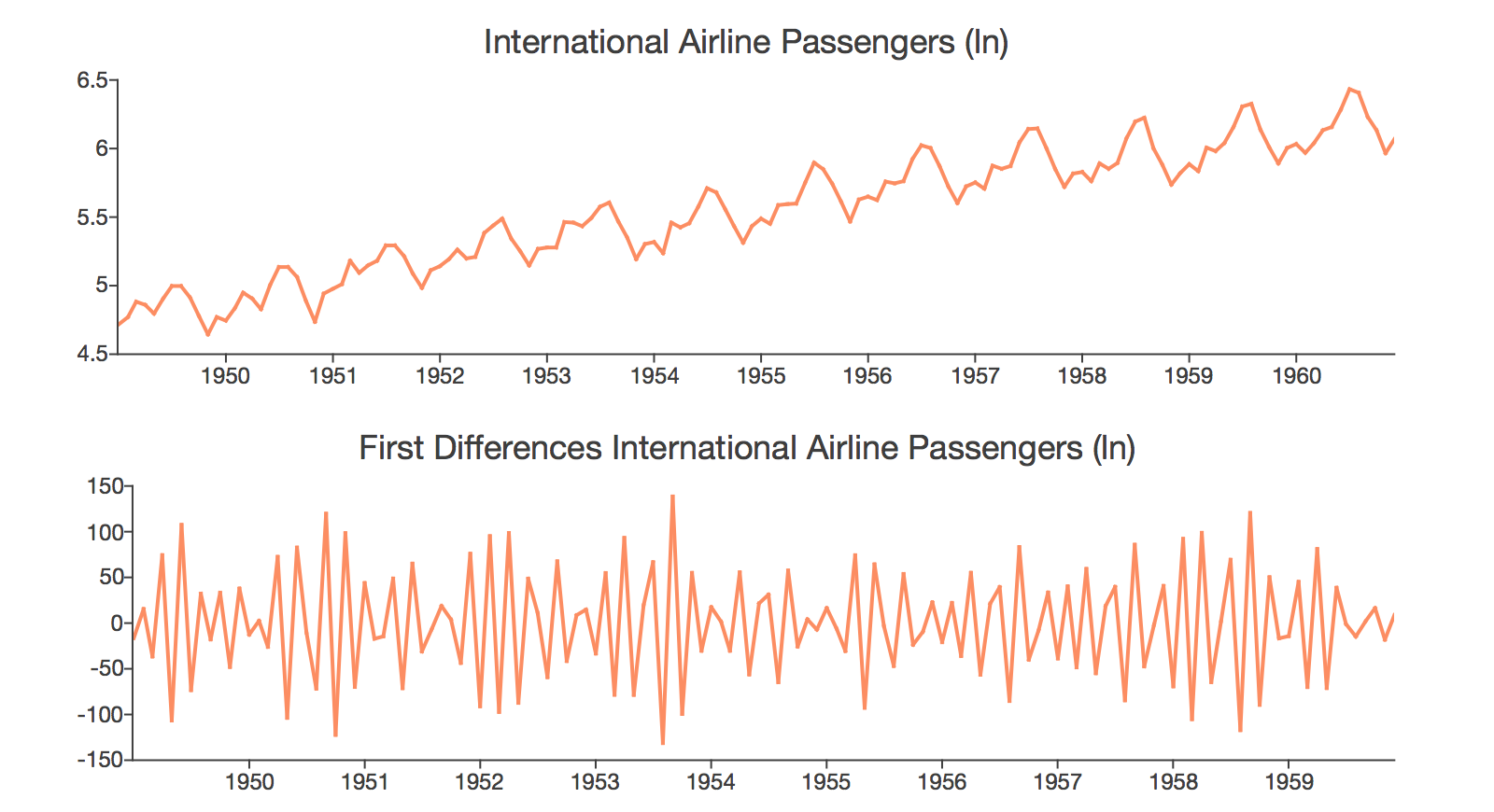 Graph of seasonal airline passenger data and first differences.