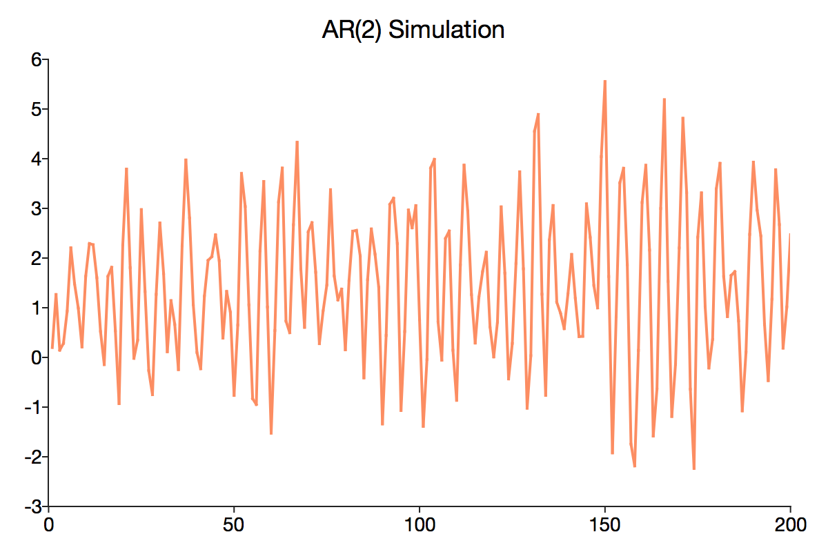 GAUSS AR(2) Simulation