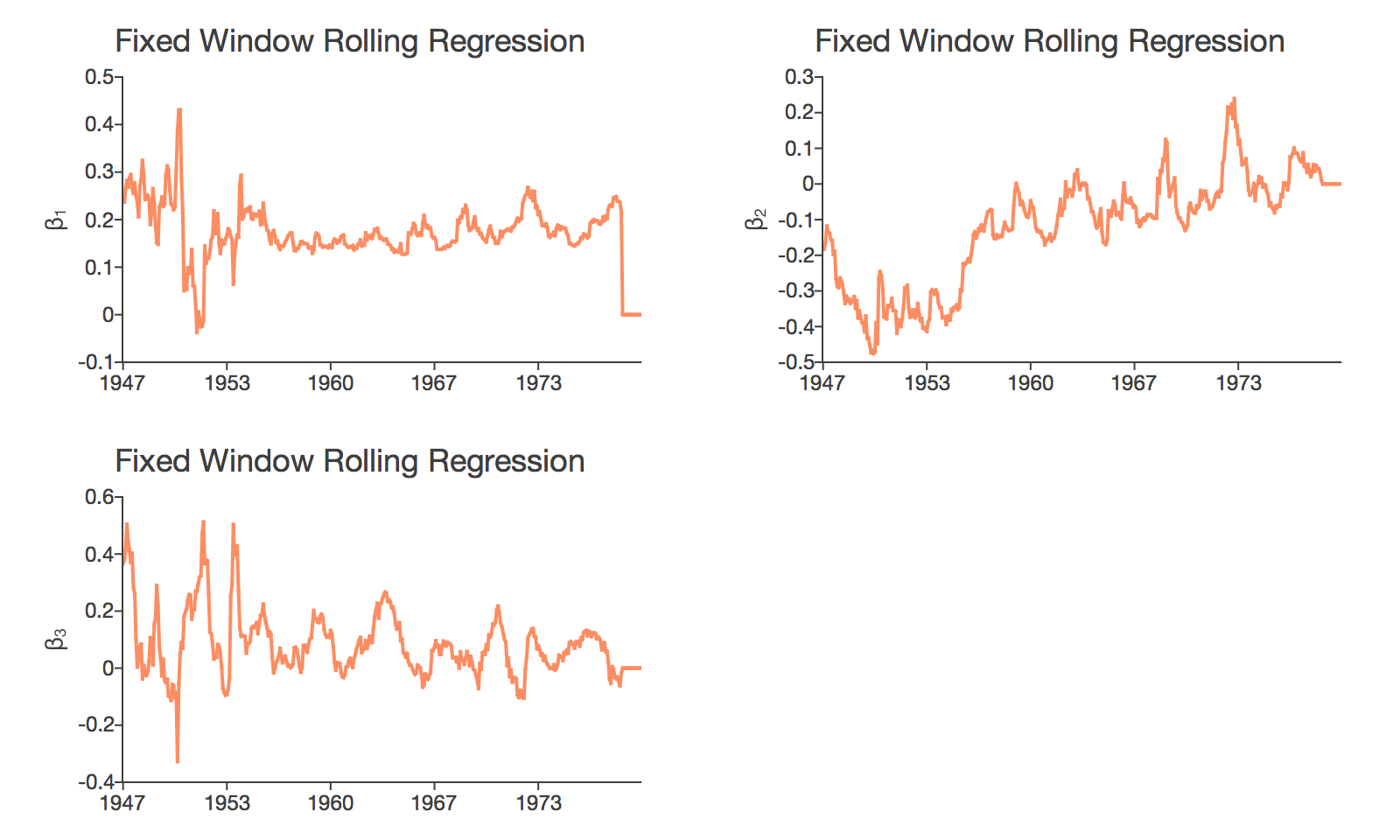 Rolling regression plot.