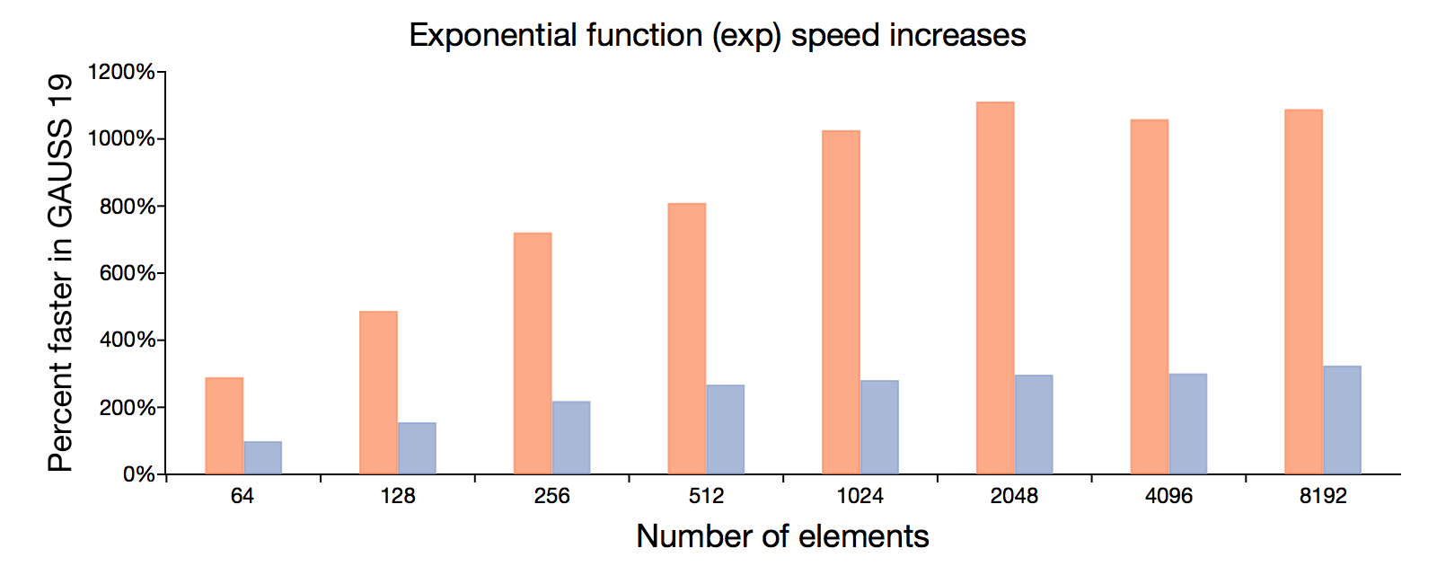 Exponential function speed-up in GAUSS 19.