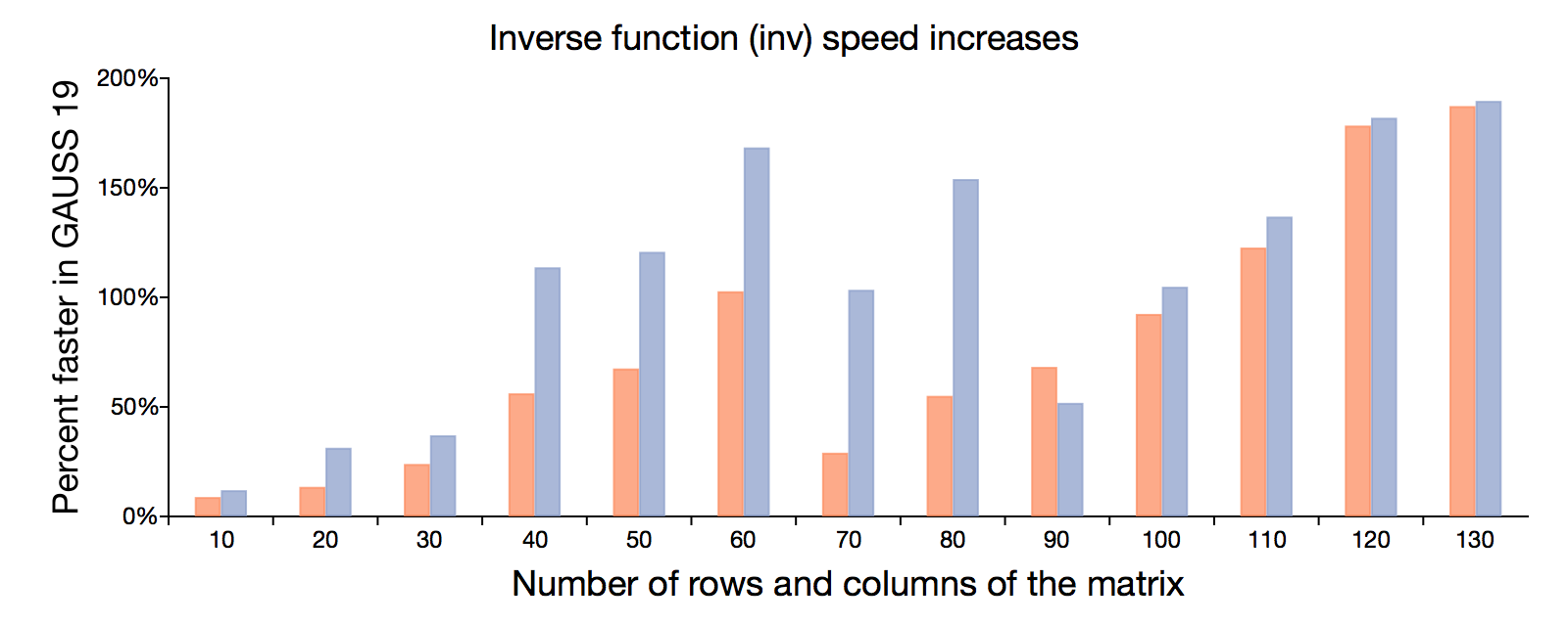 Matrix inverse speed-ups in GAUSS 19.