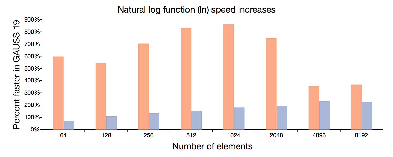 Natural log speed increase in GAUSS 19.