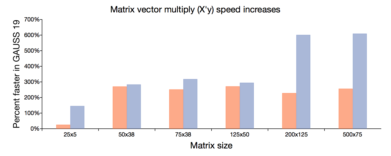 Matrix vector multiply speed-ups in GAUSS 19.