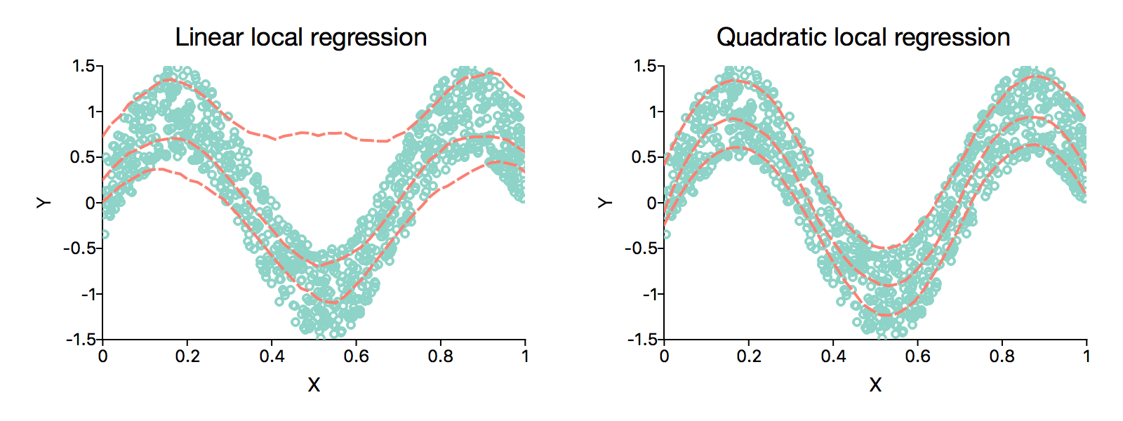 Linear and local quadratic regression.