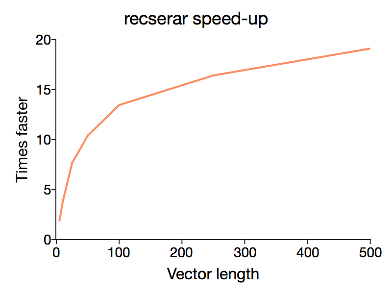 Speed increases from simulating AR process with recserar in GAUSS.