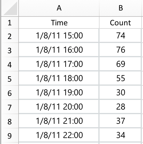 Excel time and dates loaded with the GAUSS date keyword.