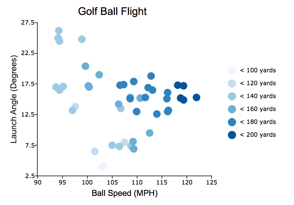 Graph of golf ball flight ball speed vs launch angle.