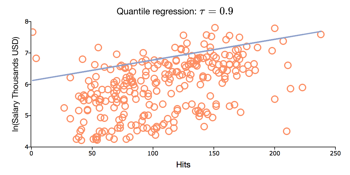 Graph of quantile regression.