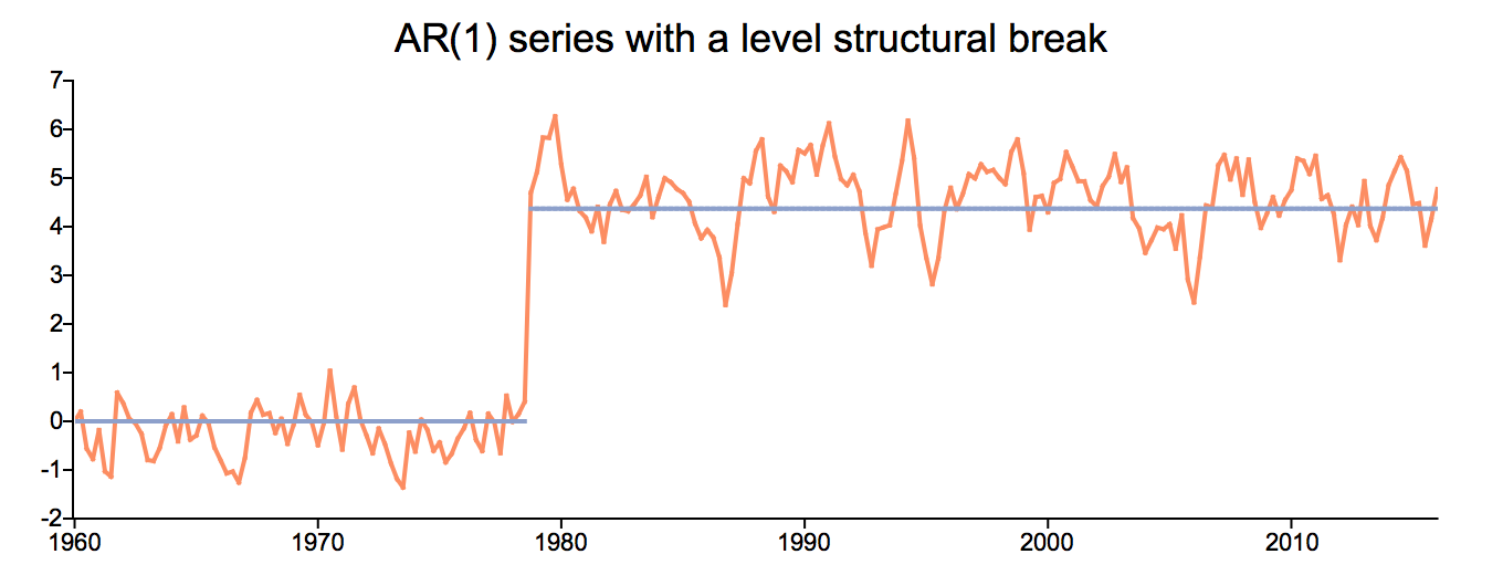 Example of time series data with a structural break.