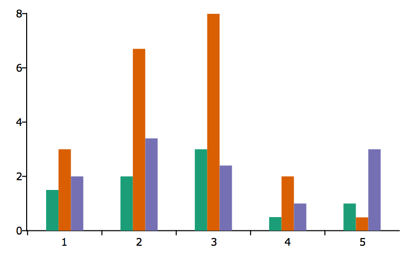 Bar graph with Colorbrewer color palette.
