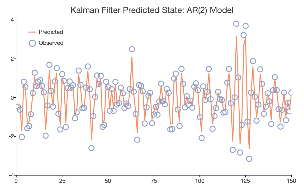 Simulated AR(2) time series and values predicted by Kalman filter.