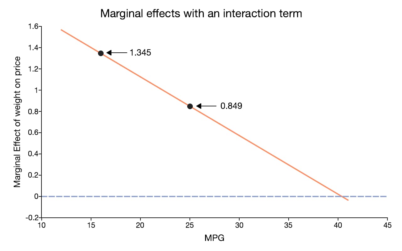 Marginal effects with an interaction term.