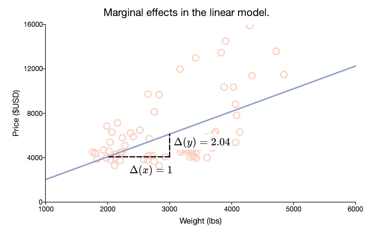 Marginal effects of a linear model.