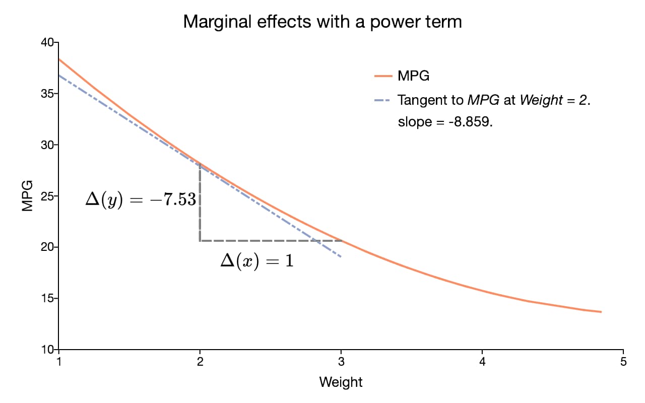 Marginal effects with a power term.