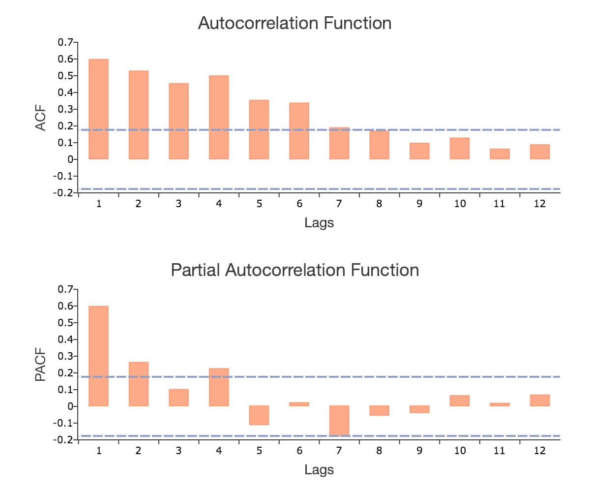Autocorrelation function and partial autocorrelation plots for WPI data. 