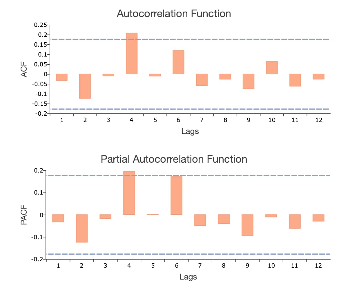 Residual autocorrelation function and partial autocorrelation function plots after ARIMA(2, 1, 0) model of WPI data.
