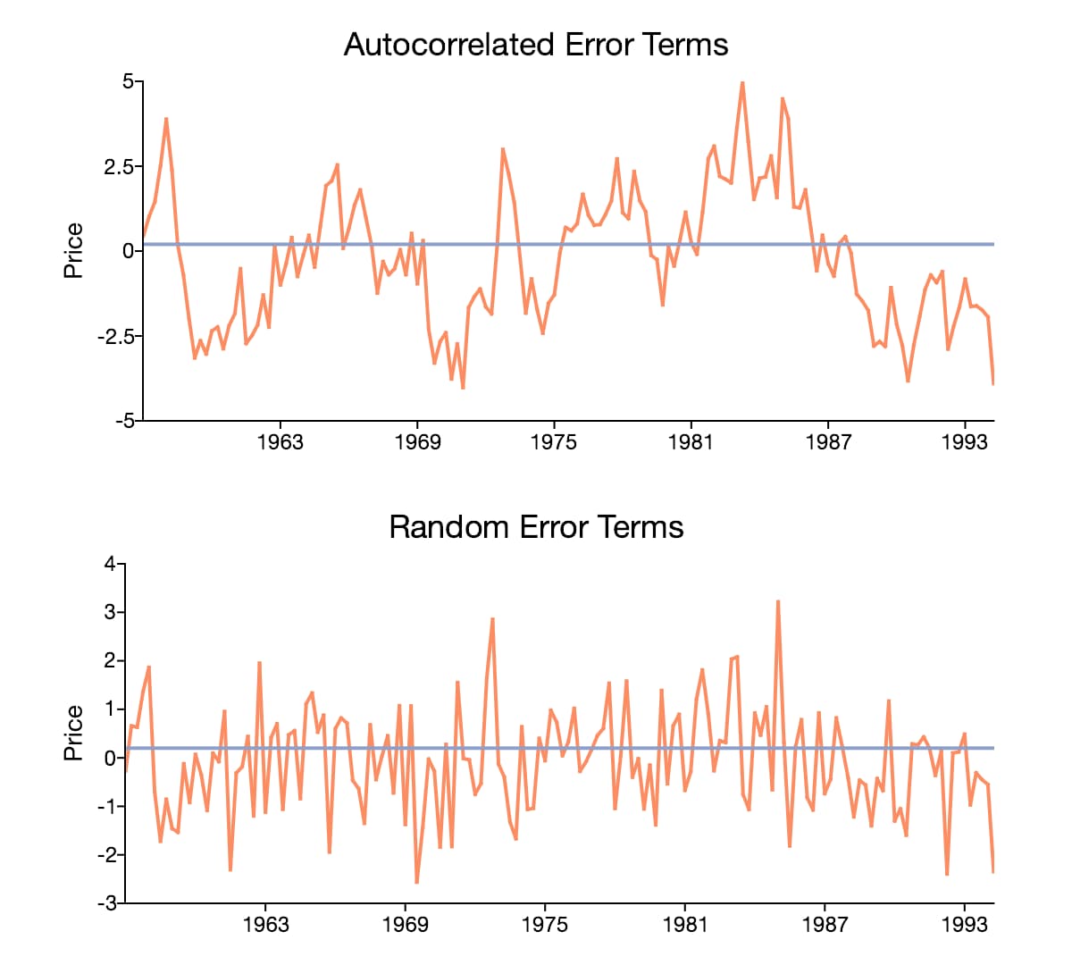 Comparison of error terms with autocorrelation and without.