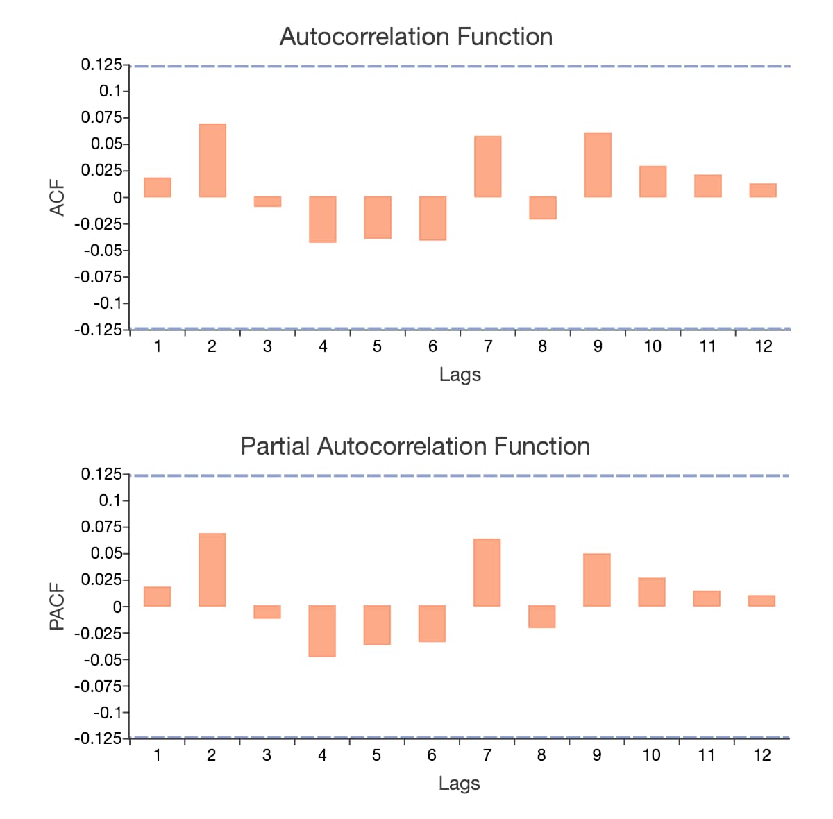 Autocorrelation function and partial autocorrelation function plot using NYSE index closing price data. 