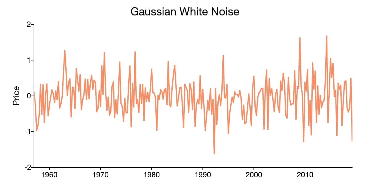 Example time series plot of Gaussian white noise. 