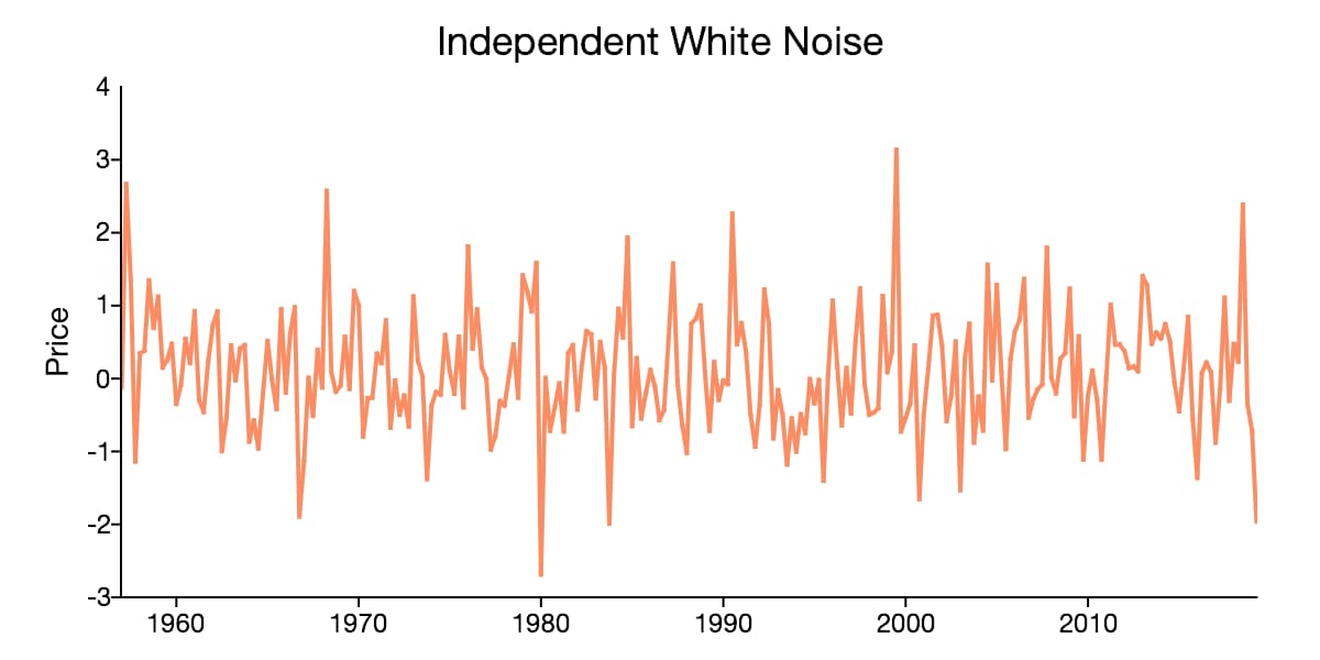 Graphs an example of independent white noise 
