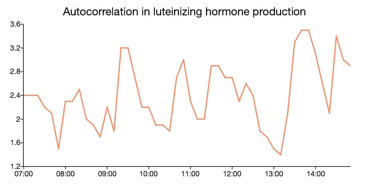 Example of autocorrelation in medical time series data.