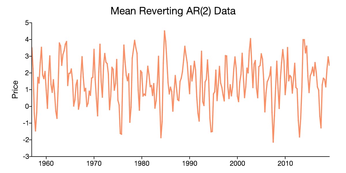 Demonstrates a mean-reverting, stationary time series. 