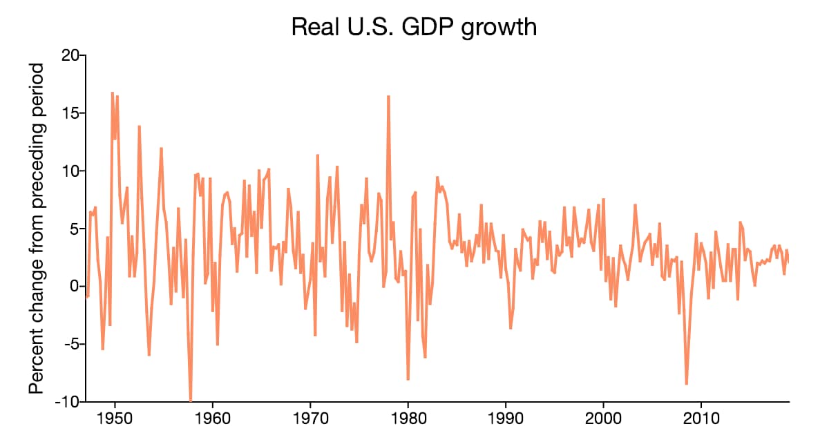 Graphic of real US gross domestic product used to demonstrate autocorrelation in data. .