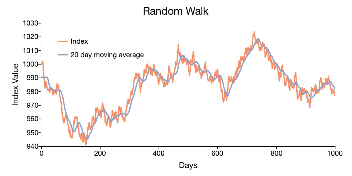 Graphical example of a random walk series.