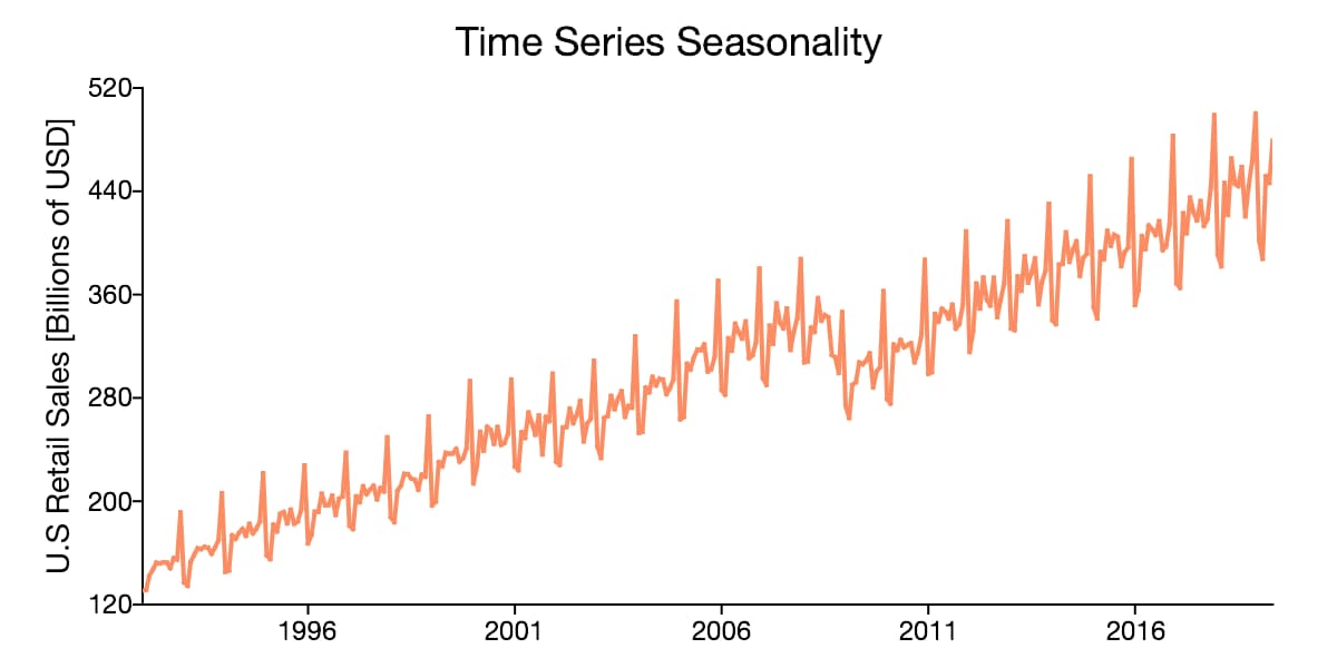 Graphic example of time series data with seasonality.