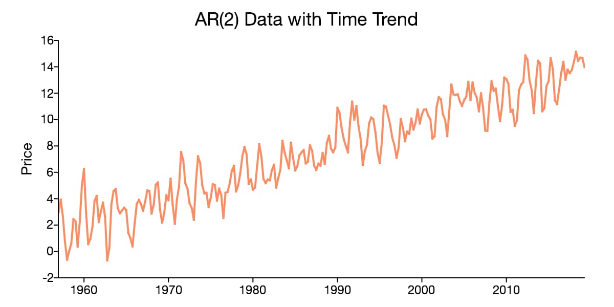 Graphic example of time series data which contains a time trend.