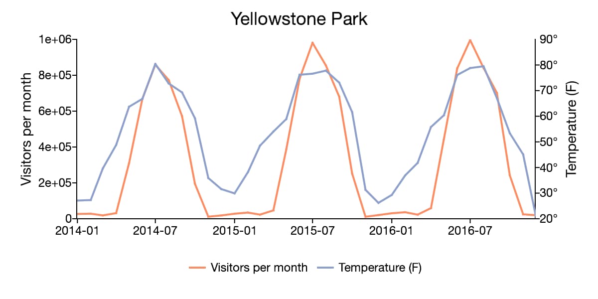 Graphs an example of time series data using Yellowstone Park visitor rates. 