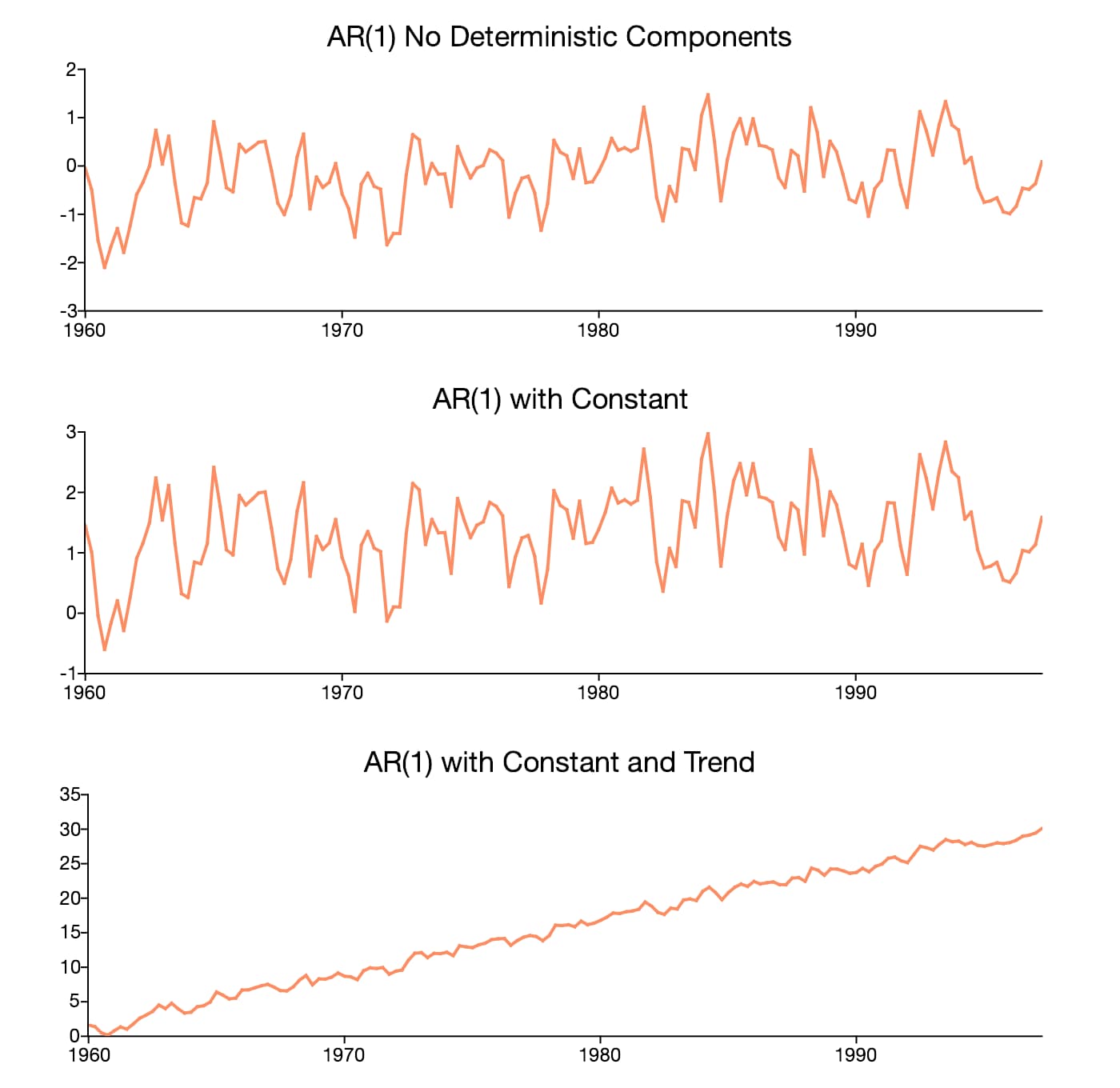 Graph of AR(1) time series with a constant, one with a constant and trend and one without any deterministic components.