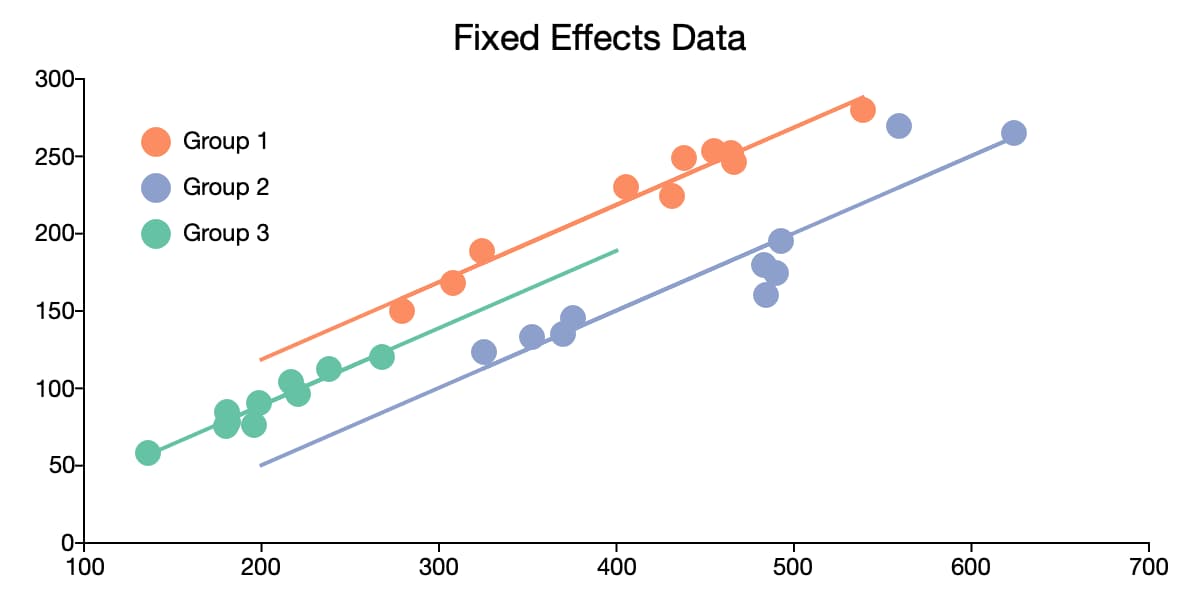 Plot of fixed effects panel data.