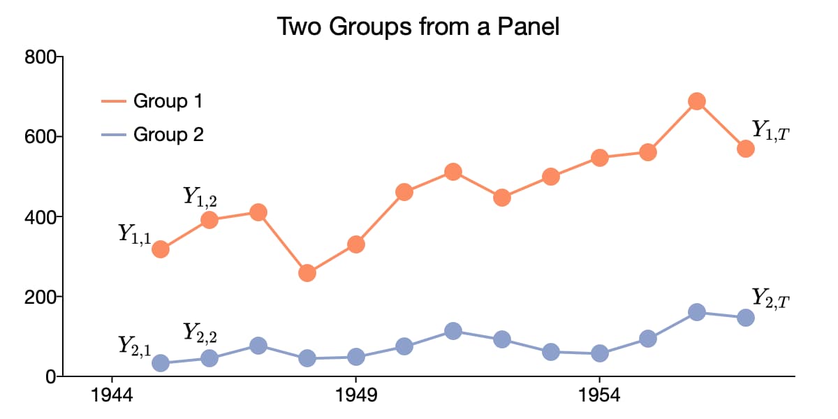 Two groups from a panel dataset.