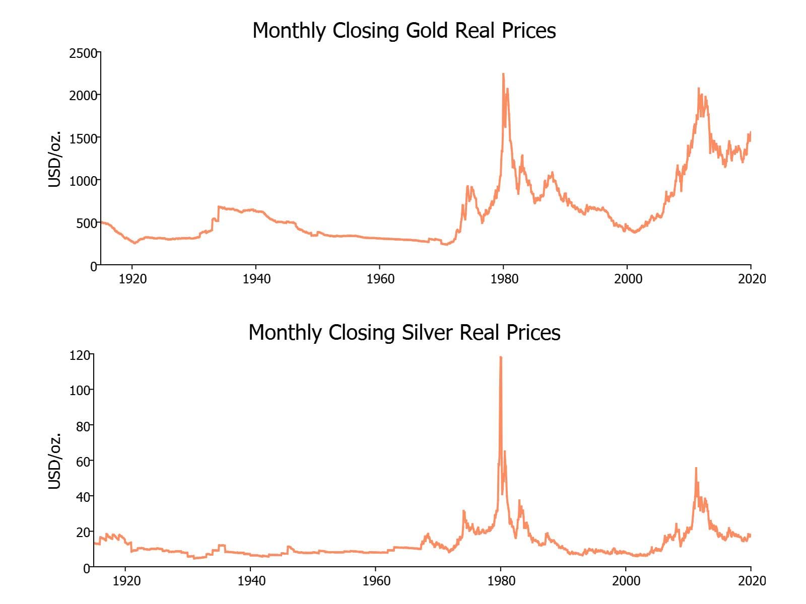 Shows comovements between gold and silver prices since 1915.