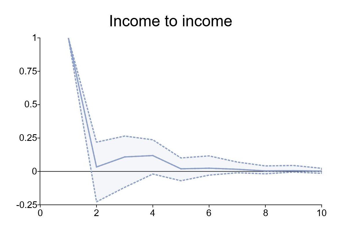 Impulse response function for income 